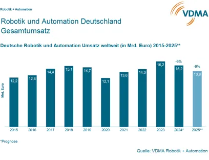 Umsatzprognose 2025 für den VDMA-Bereich Robotik und Automation, Bild: VDMA VDMA Umsatzprognose 2025 für den Bereich Robotik und Automation