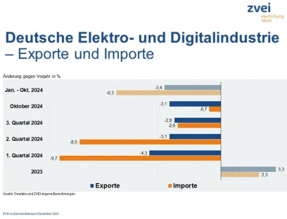 Deutsche Elektroexporte und -importe im Oktober 2024, Bild: ZVEI Deutsche Elektroexporte und -importe im Oktober 2024