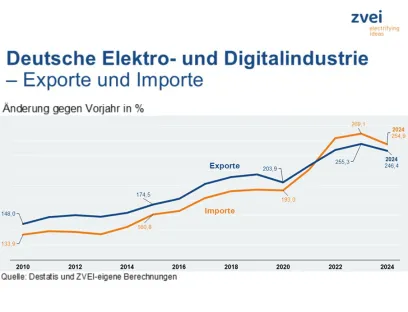 Entwicklung der deutschen Elektroexporte und -importe im Jahr 2024, Bild: ZVEI Entwicklung der deutschen Elektroexporte und -importe im Jahr 2024