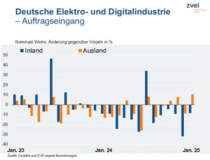 Auftragseingang in der deutschen Elektroindustrie im Januar 2025, Bild: ZVEI Auftragseingang in der deutschen Elektroindustrie im Januar 2025, Bild: ZVEI