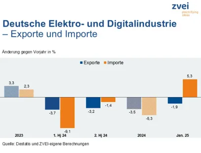Die Einfuhren übertrafen im Januar 2025 die deutschen Elektroexporte um fast zwei Milliarden Euro, Bild: ZVEI Die Einfuhren übertrafen im Januar 2025 die deutschen Elektroexporte um fast zwei Milliarden Euro