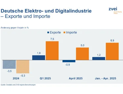 Entwicklung der Elektroexporte April 2025