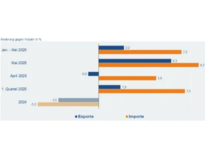 Deutsche Elektro- und Digitalindustrie: Exporte und Importe