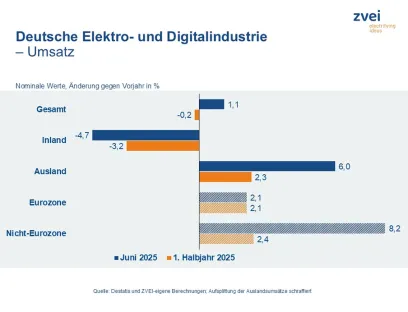 Der Umsatz der deutschen Elektroindustrie stieg im Juni 2025 um 1,1 Prozent gegenüber Vorjahr auf 19 Milliarden Euro, Bild: ZVEI Der Umsatz der deutschen Elektroindustrie stieg im Juni 2025 um 1,1 Prozent gegenüber Vorjahr auf 19 Milliarden Euro