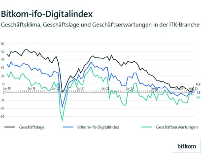 Die Geschäftslage in der Digitalwirtschaft hat sich im August 2025 endlich wieder verbessert
