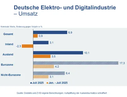 Umsatzentwicklung der deutschen Elektroindustrie im August 2025