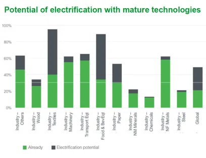 Potenzial der Elektrifizierung im Industriebereich mit ausgereiften Technologien Grün: aktueller Elektrifizierungsgrad pro Sektor. Grau: Elektrifizierungspotenzial mit leicht verfügbaren Technologien, für die keine tiefgreifenden Umrüstungen erforderlich sind.