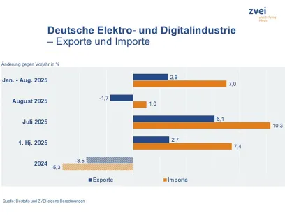 Deutsche Elektroexporte im August 2025