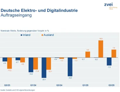 Auftragseingang in der deutschen Elektroindustrie im dritten Quartal 2025