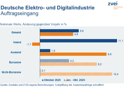 Entwicklung des Auftragseingangs der deutschen Elektroindustrie im Oktober und in den ersten zehn Monate 2025