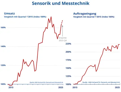 Entwicklung der Umsätze und Auftragseingänge im Bereich Sensorik und Messtechnik im dritten Quartal 2025