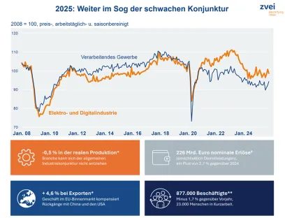 Entwicklung der deutschen Digital- und Elektroindustrie 2025