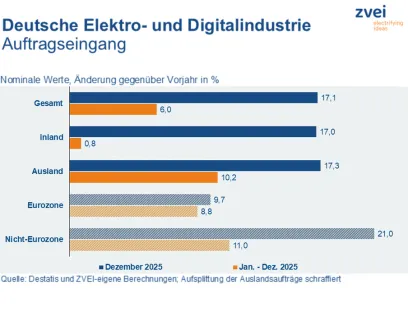Entwicklung des Auftragseingangs der deutschen Elektroindustrie im Dezember und im Gesamtjahr 2025