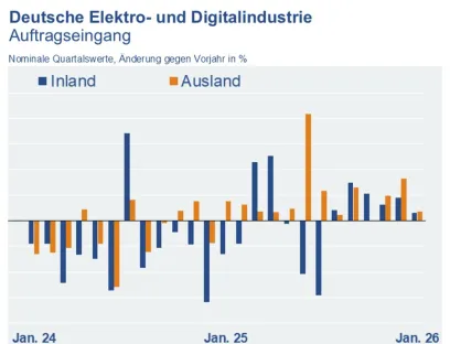 Entwicklung des Auftragseingangs der deutschen Elektroindustrie im Januar 2026