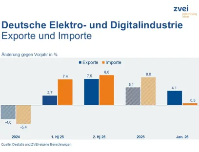 Entwicklung der deutschen Elektroexporte im Januar 2026