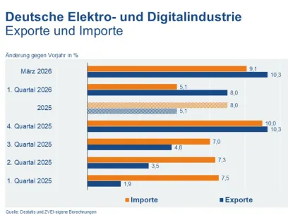 Entwicklung der Elektroexporte und -importe im März 2026