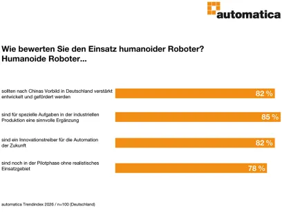 82 Prozent der Befragten bewerten humanoide Robotik als Innovationstreiber der Zukunft