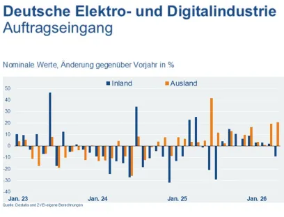 Entwicklung des Auftragseingangs der deutschen Elektroindustrie bis April 2026
