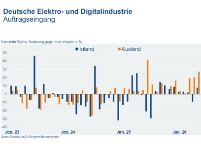Entwicklung des Auftragseingangs der deutschen Elektroindustrie bis Mai 2026