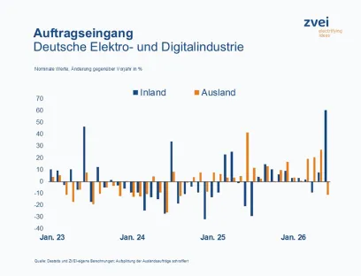 Entwicklung des Auftragseingangs der deutschen Elektroindustrie im Juni 2026