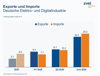 Aktuelle Entwicklung der Elektroexporte und -importe im Juni 2026