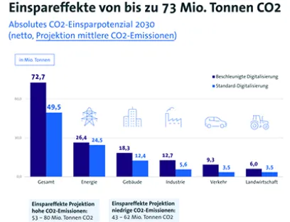 Laut der aktuellen Bitkom-Studie können digitale Technologien rund 24 Prozent zum Klimaziel 2030 beitragen