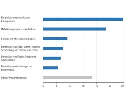 Energieverwendung in der Industrie 2021, Bild: Destatis Energieverwendung in der Industrie 2021