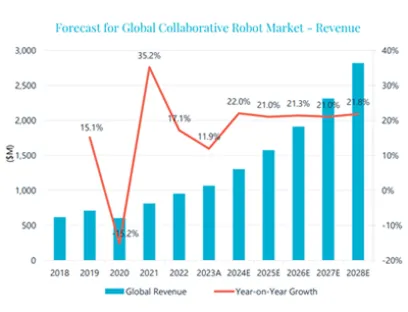 Die Umsätze auf dem Cobot-Markt könnten von 2024 bis 2028 um mehr als 20 Prozent pro Jahr steigen, Bild: Interact Analysis Die Umsätze auf dem Cobot-Markt könnten von 2024 bis 2028 um mehr als 20 Prozent pro Jahr steigen