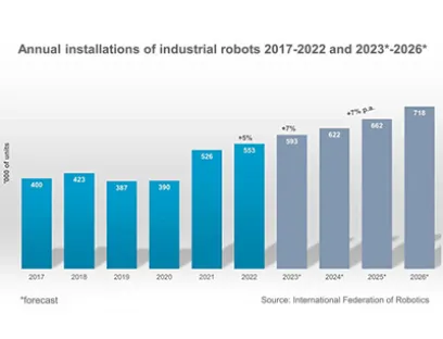 Entwicklung der jährlichen Installationen von Industrie-Robotern von 2017 bis 2026, Bild: IFR Jährliche Installationen von Industrie-Robotern von 2017 bis 2026
