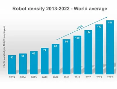 Die neue durchschnittliche Roboterdichte auf der Welt hat ein Allzeithoch erreicht, Bild: International Federation of Robotics Die neue durchschnittliche Roboterdichte auf der Welt hat ein Allzeithoch erreicht