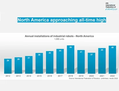 Jährliche Installationen von Industrierobotern in Nordamerika von 2012 bis 2022