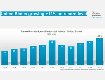 Entwicklung der Roboter-Installationen in den USA von 2013 bis 2023, Bild: IFR Entwicklung der Roboter-Installationen in den USA