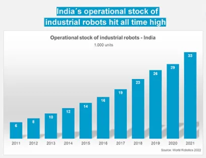 In Indien hat sich der operative Bestand an Industrie-Robotern innerhalb von fünf Jahren mehr als verdoppelt. 