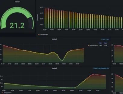 IoT Temperatur-Dashboard, Bild: „SIC! Software“ IoT Temperatur-Dashboard