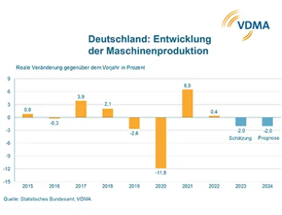 VDMA Einschätzung zur Entwicklung Maschinen- und Anlagenbau bis 2024, Bild: VDMA VDMA Einschätzung zur Entwicklung Maschinen- und Anlagenbau bis 2024