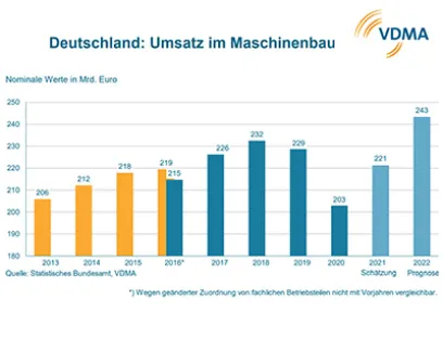 Die Produktion im Maschinen- und Anlagenbau steigt 2021 um 7 Prozent. Die klimaneutrale Zukunft gelingt aber nur mit technischem Fortschritt, Bild: VDMA Die Produktion im Maschinen- und Anlagenbau steigt 2021 um 7 Prozent