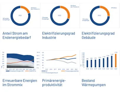 All Electric Society: Auszug aus dem eMonitor des ZVEI als Überblick der Elektrifizierung, Bild: ZVEI All Electric Society: Auszug aus dem eMonitor des ZVEI als Überblick der Elektrifizierung
