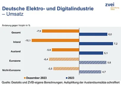 Umsatz der deutschen Elektroindustrie im Dezember 2023, Bild: ZVEI Umsatz der deutschen Elektroindustrie im Dezember 2023