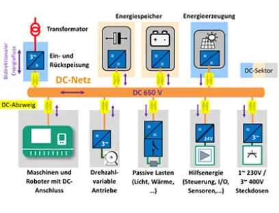 Verbund mehrerer DC-Geräte in einem DC-Sektor, die vom Leistungsfluss direkt miteinander verknüpft sind und gemeinsam über einen DC-Abzweig geschaltet und geschützt werden, Bild: ZVEI Einteilung in DC-Sektoren