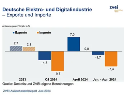 Im April 2024 konnten die Elektroexporte zulegen, Bild: ZVEI Entwicklung der Elektroexporte im April 2024
