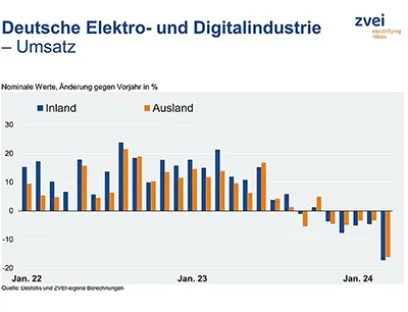 Erneuter Umsatzrückgang in der deutschen Elektroindustrie im März 2024, Bild: ZVEI Umsatzrückgang in der deutschen Elektroindustrie im März 202