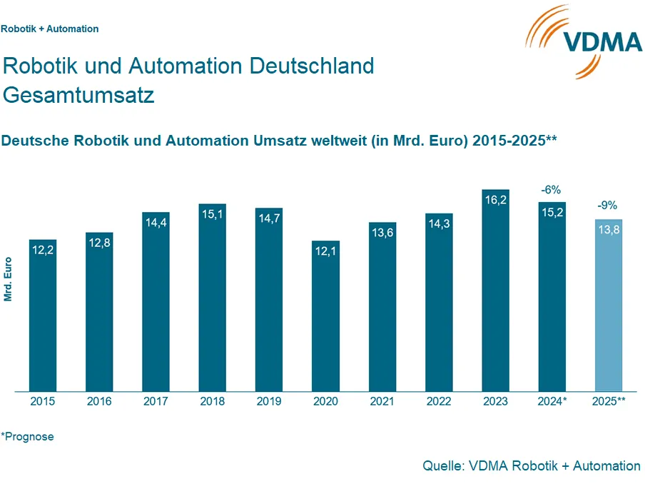 Umsatzprognose 2025 für den VDMA-Bereich Robotik und Automation, Bild: VDMA VDMA Umsatzprognose 2025 für den Bereich Robotik und Automation