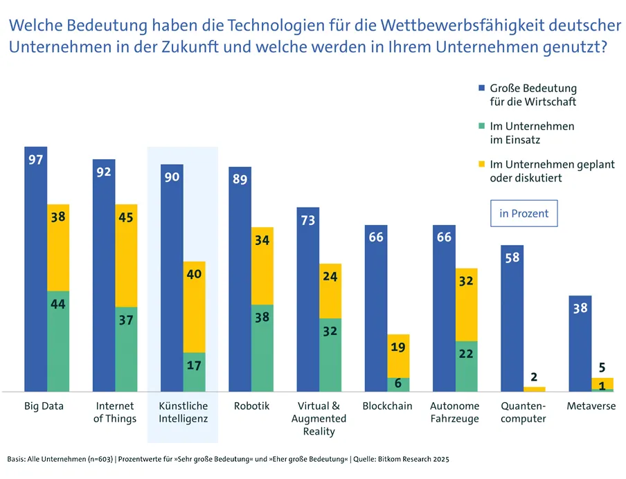 Ergebnisse einer Bitkom-Umfrage unter mehr als 600 Unternehmen zum Stand der Digitalisierung