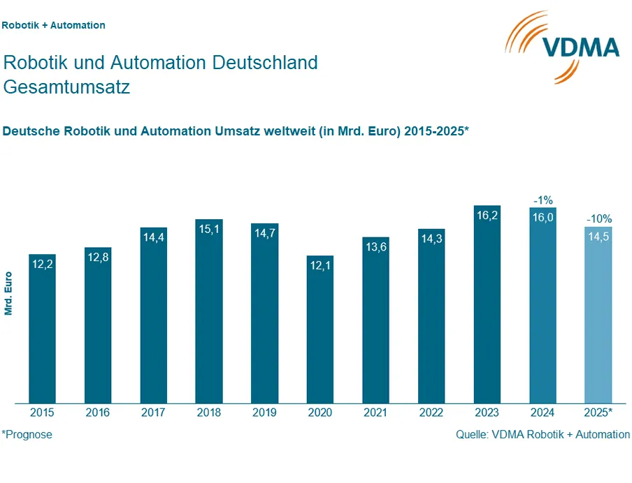 Umsatzprognose des VDMA für den Bereich Robotik und Automatisierung für 2025, Bild: VDMA Umsatzprognose des VDMA für den Bereich Robotik und Automatisierung für 2025