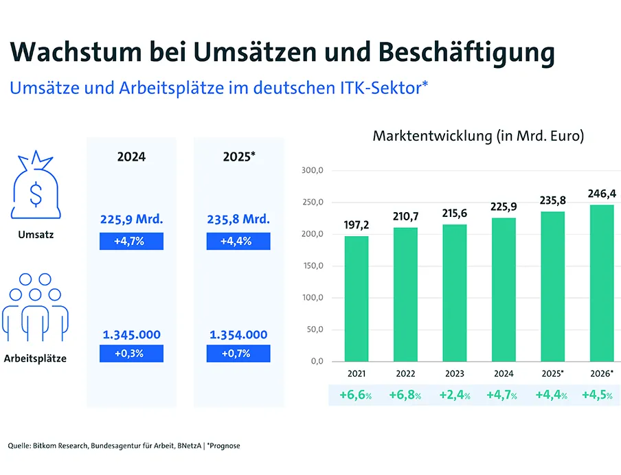 Deutscher ITK-Markt legt 2025 voraussichtlich auf 235,8 Milliarden Euro zu, ein Plus von 4,4 Prozent, Bild: Bitkom Deutscher ITK-Markt legt 2025 auf 235,8 Milliarden Euro zu, ein Plus von 4,4 Prozent