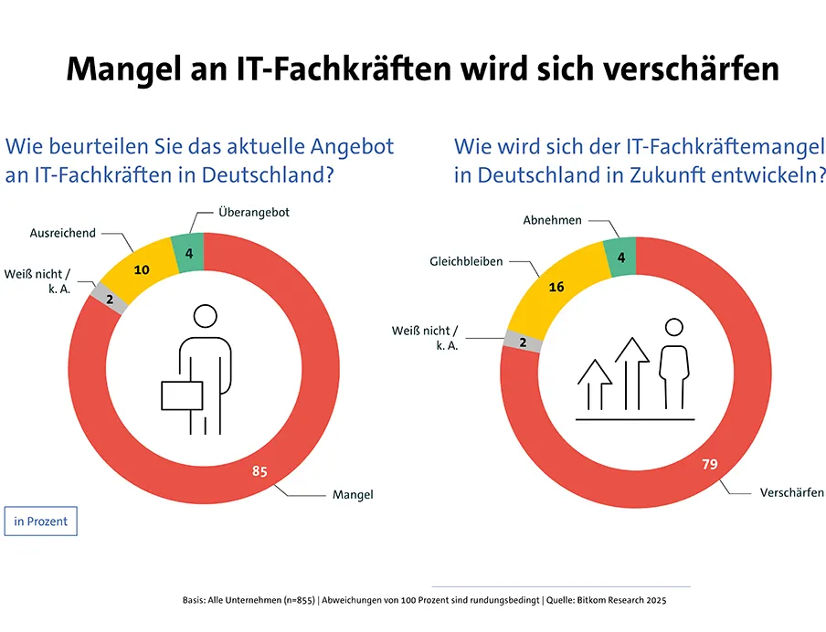 Der Digitalverband Bitkom hat im Mai und Juni 2025 855 Unternehmen befragt, wie sie den Fachkräftemangel im IT-Bereich einschätzen, Bild: Bitkom Der Digitalverband Bitkom hat im Mai und Juni 2025 855 Unternehmen befragt, wie sie den IT-Fachkräfte-Mangel einschätzen