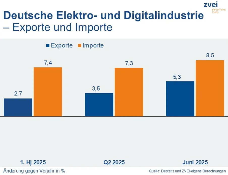 Deutsche Elektroexporte ziehen im ersten Halbjahr an, Bild: ZVEI Deutsche Elektroexporte ziehen im ersten Halbjahr an
