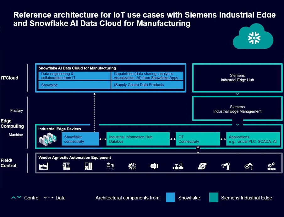 Durch die Verbindung von Siemens Industrial Edge mit der Snowflake AI Data Cloud erhalten Hersteller Zugriff auf Plug-and-Play-Industrial-Edge-Anwendungen, mit denen OT-Daten kontextualisiert und in IT-Systeme übertragen werden können, Bild: Siemens IT/OT-Konvergenz: Durch die Verbindung von Siemens Industrial Edge mit der Snowflake AI Data Cloud erhalten Hersteller Zugriff auf Plug-and-Play-Industrial-Edge-Anwendungen, mit denen OT-Daten kontextualisiert und in IT-Systeme übertragen werden können
