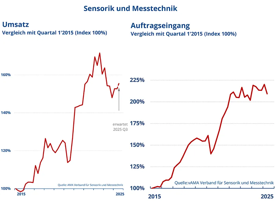 Entwicklung der Umsätze und Auftragseingänge im Bereich Sensorik und Messtechnik im zweiten Quartal 2025, Bild: AMA Verband Entwicklung der Umsätze und Auftragseingänge im Bereich Sensorik und Messtechnik im zweiten Quartal 2025