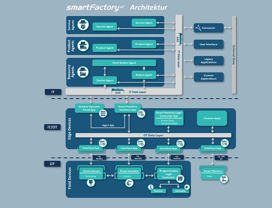 Die Smartfactory Referenzarchitektur setzt die komplette Digitalisierung der Produktion um, Bild: Technologie-Initiative Smartfactory KL Die Smartfactory Referenzarchitektur setzt die komplette Digitalisierung der Produktion um